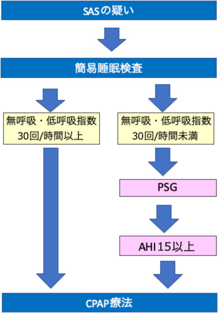 CPAP療法の適応