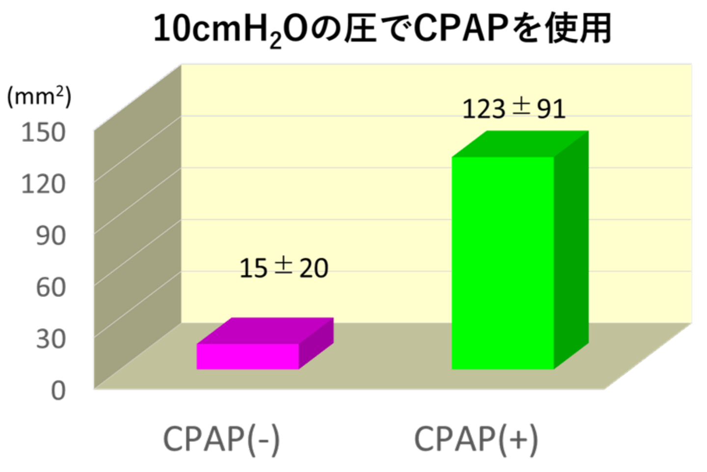 CPAPによる最小気道面積の拡大