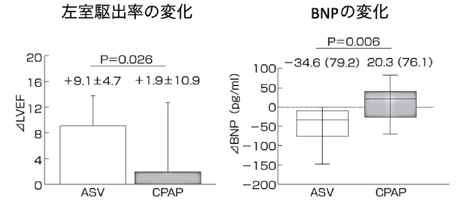 SAS合併心不全患者に対するASVとCPAPの効果の比較