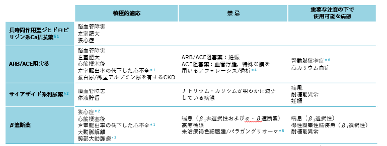 主要降圧薬の積極的適応