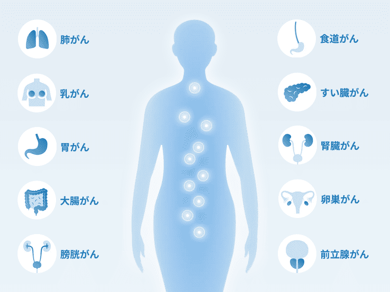 マイシグナルの対象のがんの種類