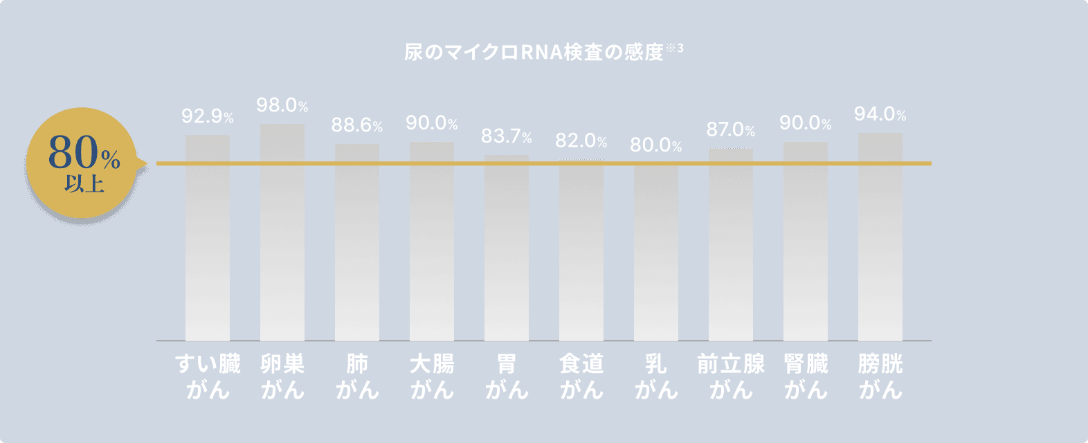 各種がんに対する検査の感度