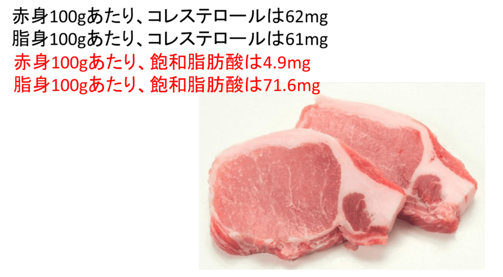 豚ロース肉の赤身と脂身に含まれるコレステロール量は殆ど同じ