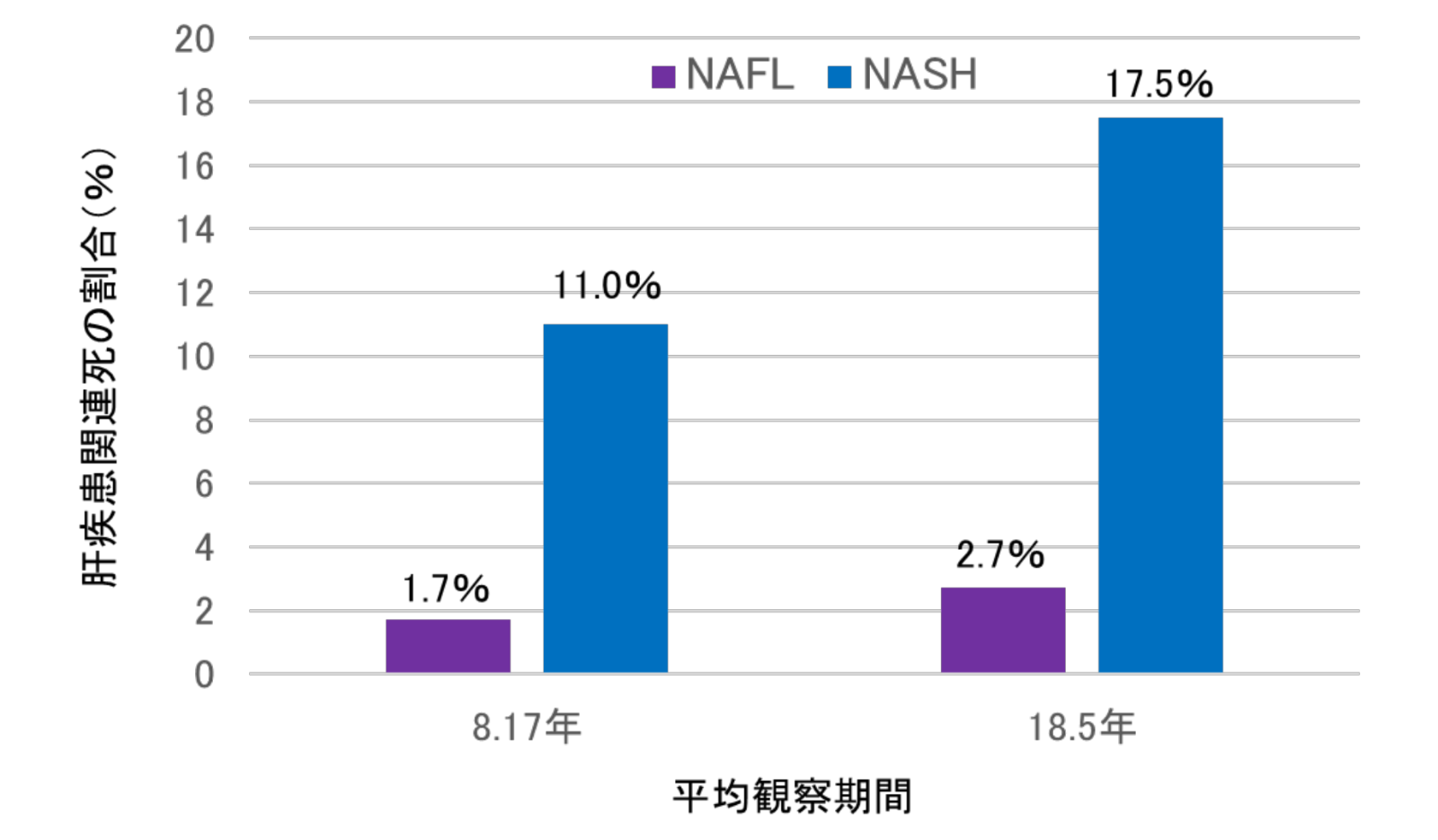 NAFLとNASHの肝疾患関連死亡率の比較