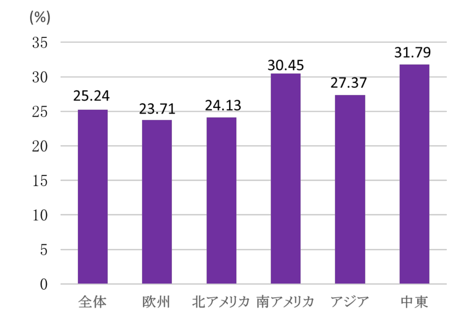 NAFLDの頻度の国際比較