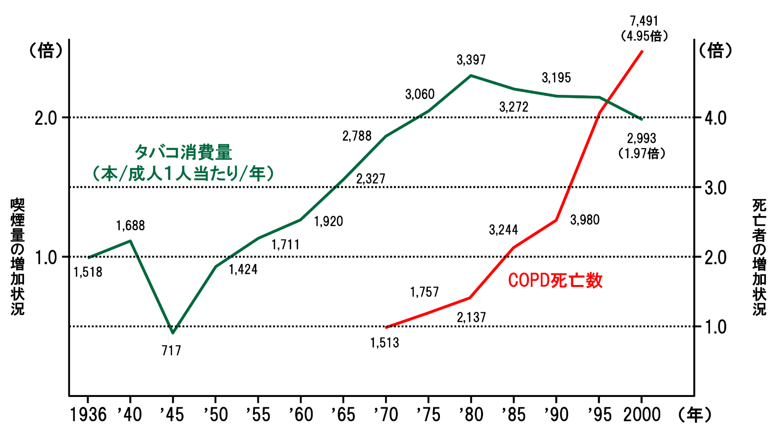 日本のタバコ消費量とCOPD死亡率