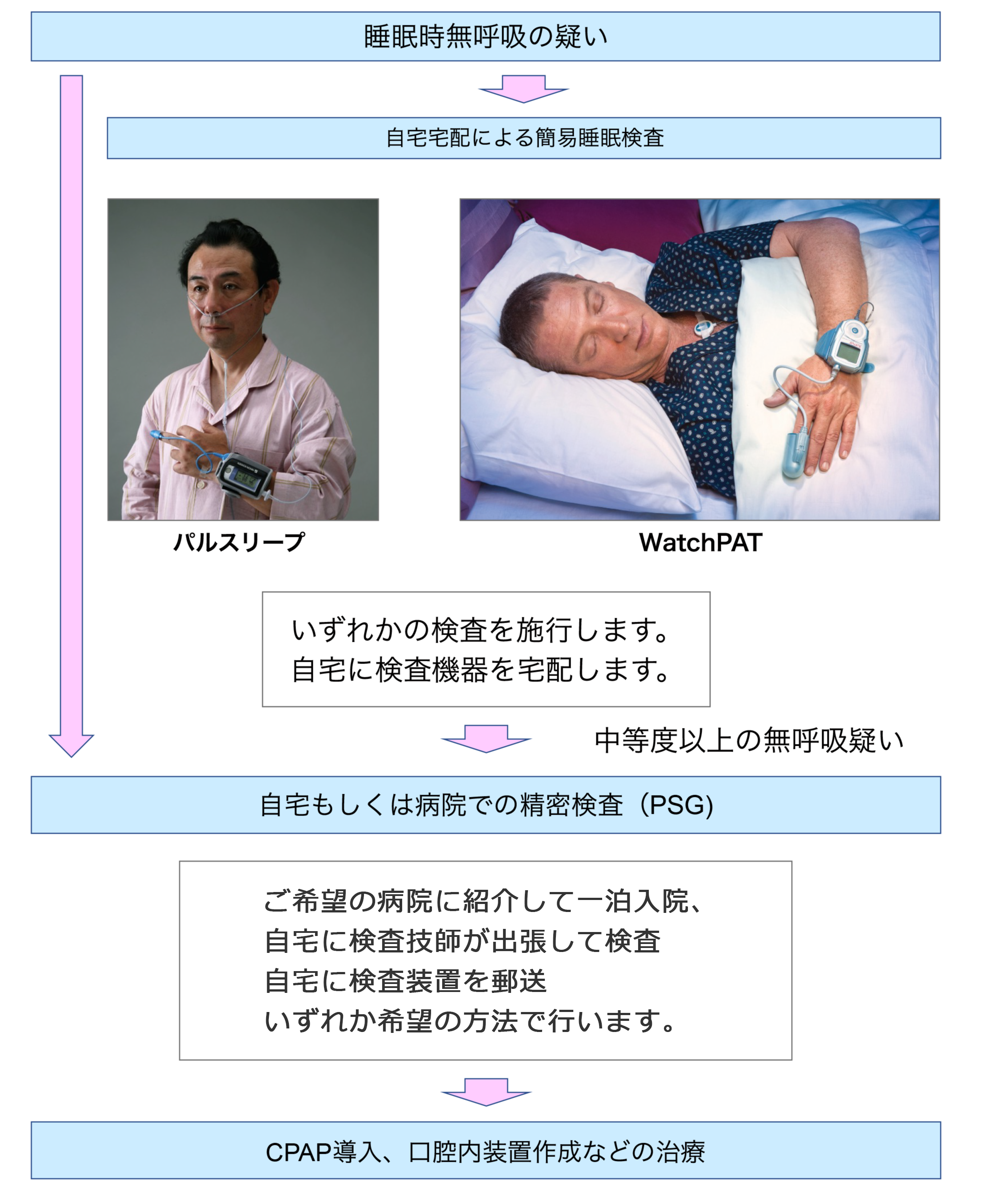 当院における睡眠時無呼吸検査のフローチャート