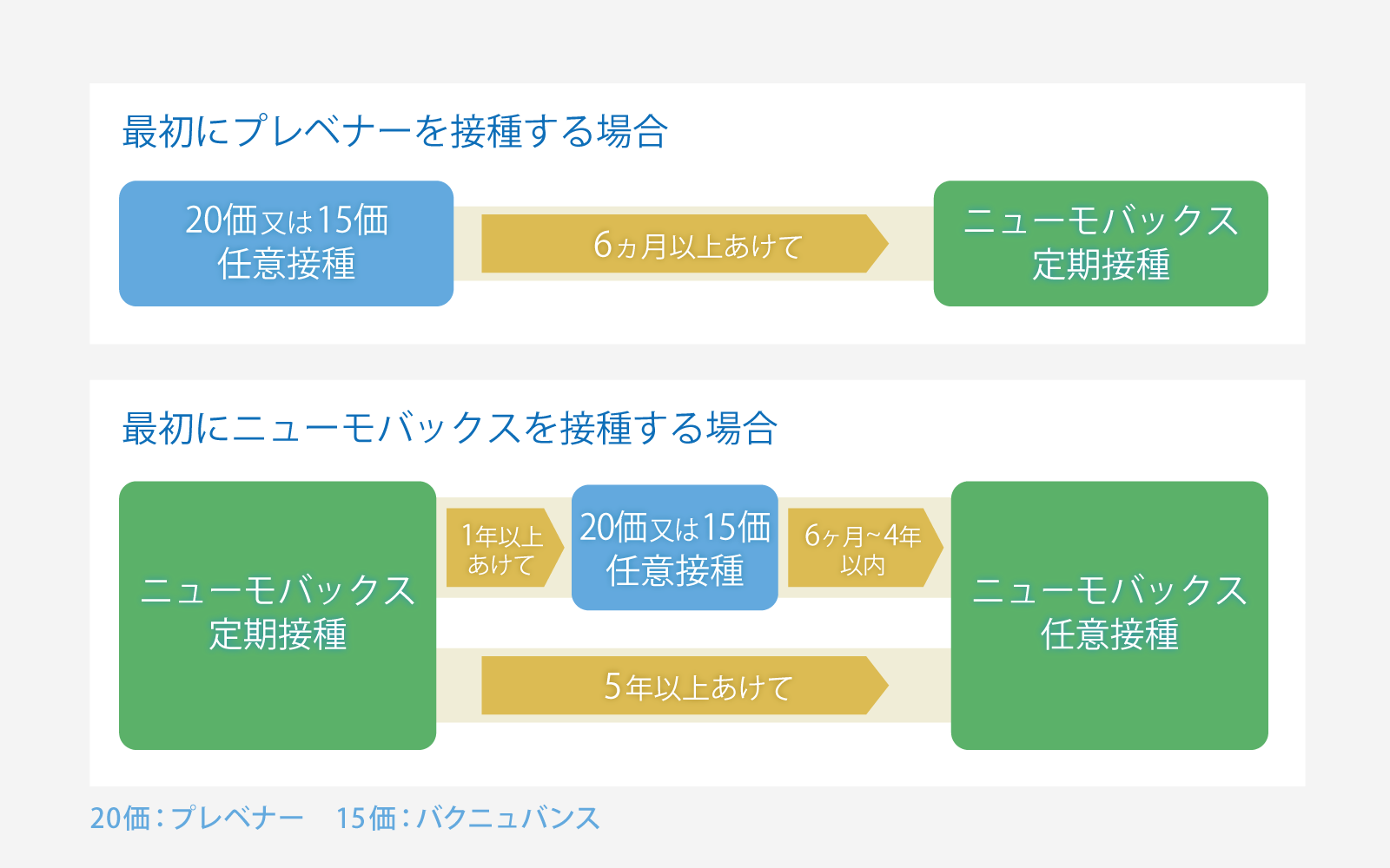 肺炎球菌ワクチンの接種間隔