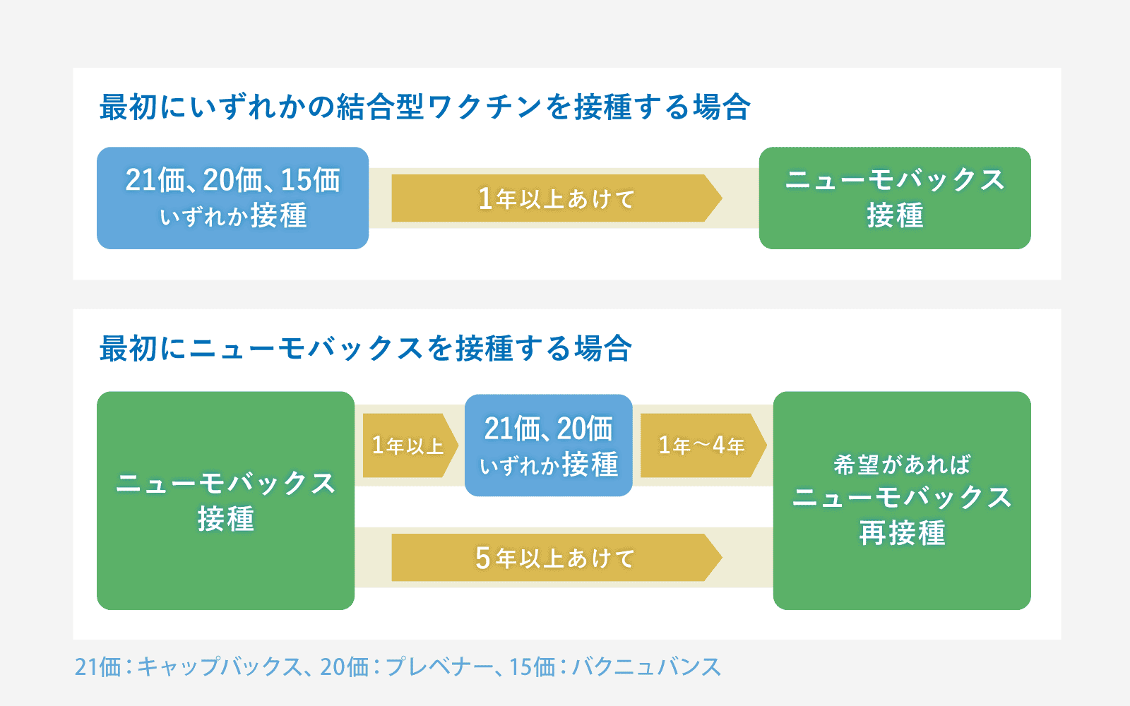 肺炎球菌ワクチンの接種間隔